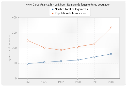 Le Liège : Nombre de logements et population
